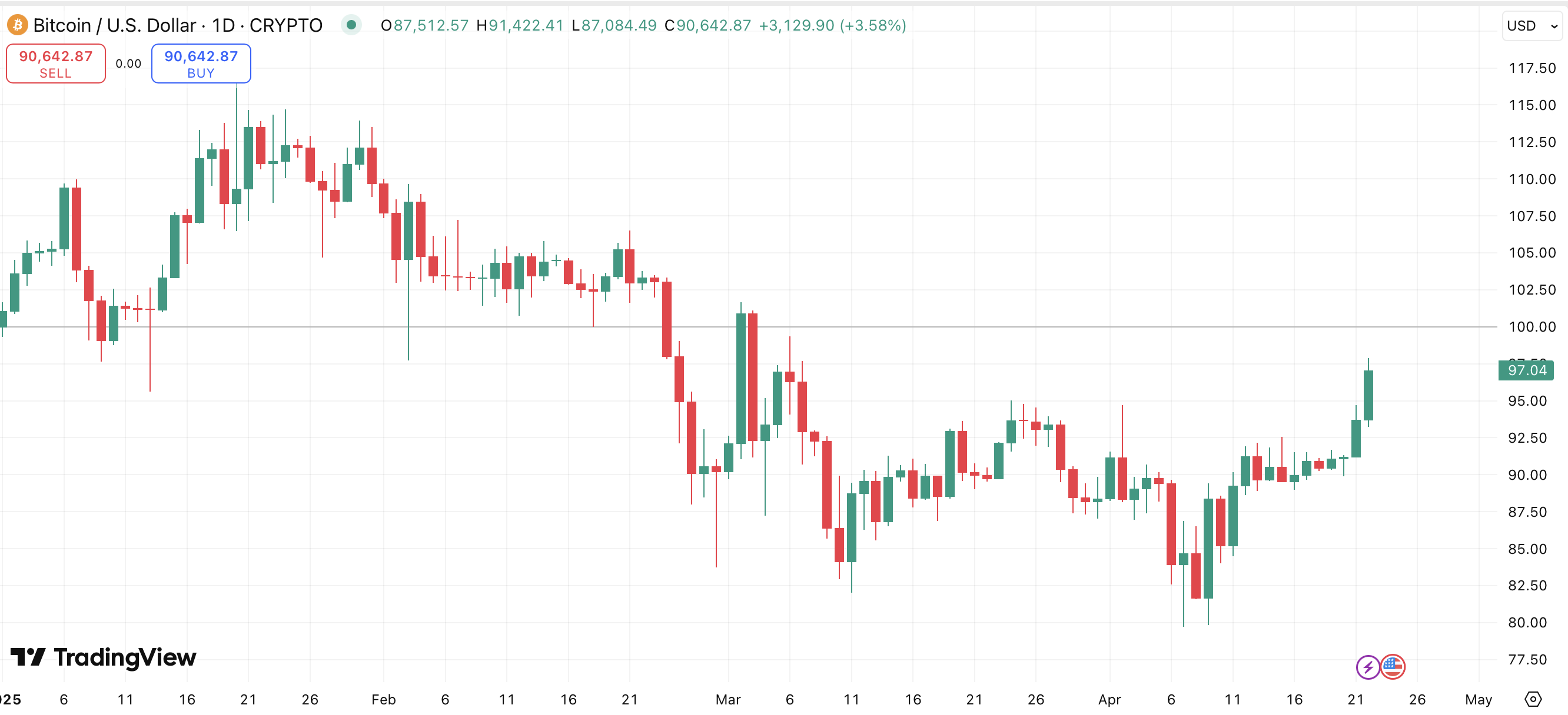 2025 is no longer about cycles — Bitcoin is reading something else entirely - 2
