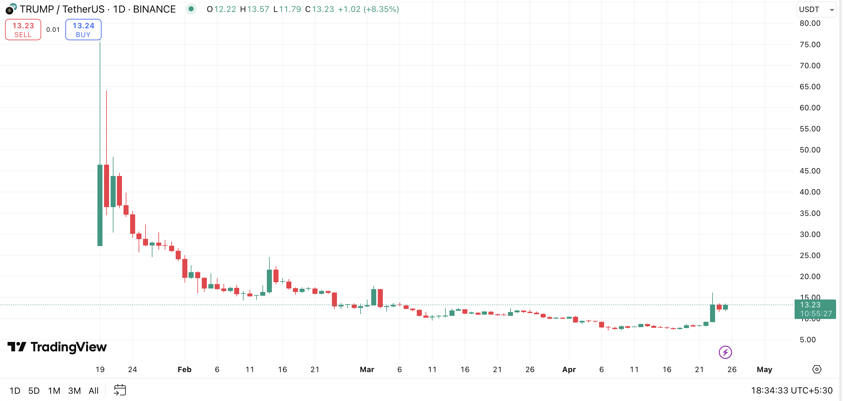 TRUMP coin soars 73% on dinner hype — but July’s unlocks could tell a very different story - 2
