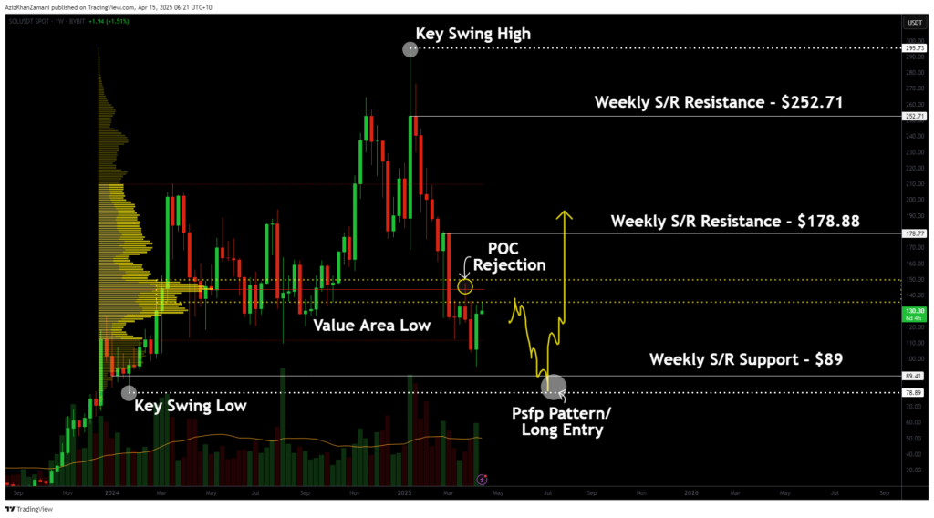 Solana liquidity grab below $90 coming first or a reclaim of point of control resistance? - 2
