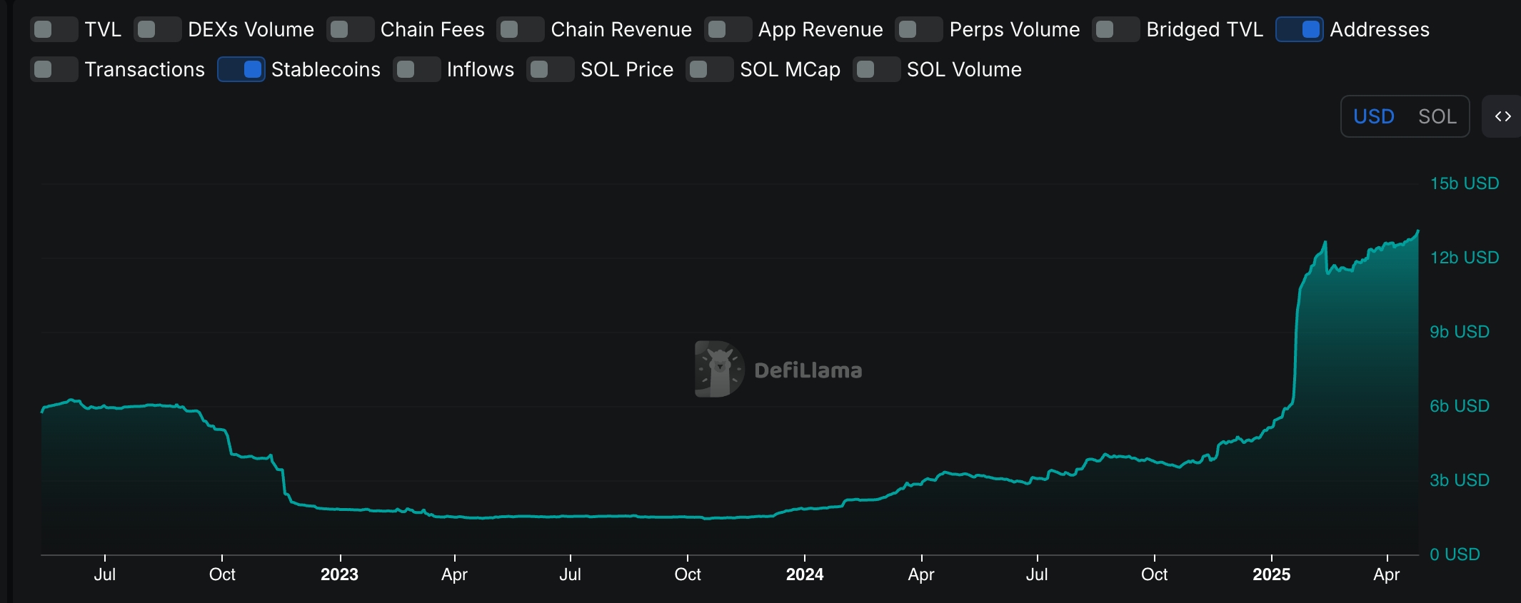 Stablecoins on Solana have soared