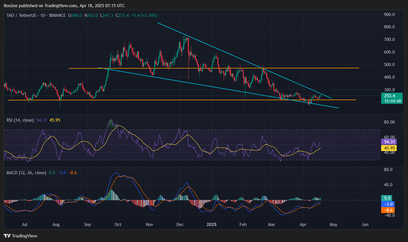 TAO reclaims key support following 13% rally, more gains ahead? - 2
