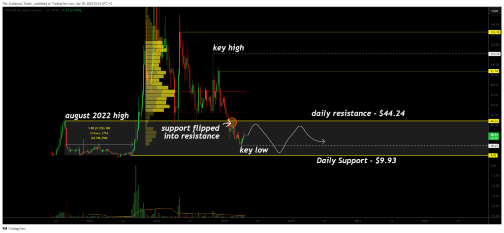 TRB re-enters macro range as accumulation phase looks likely - 2