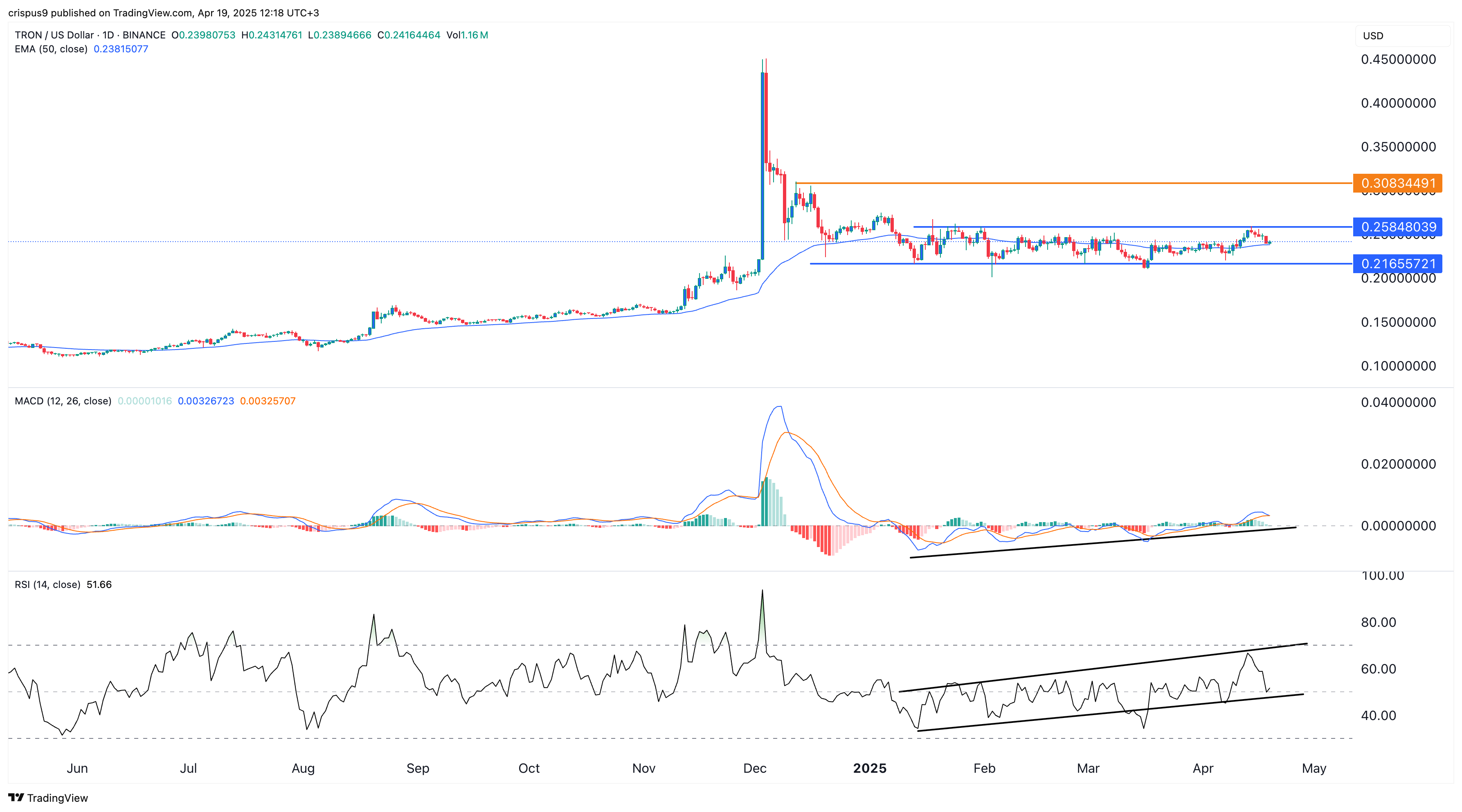 Tron price