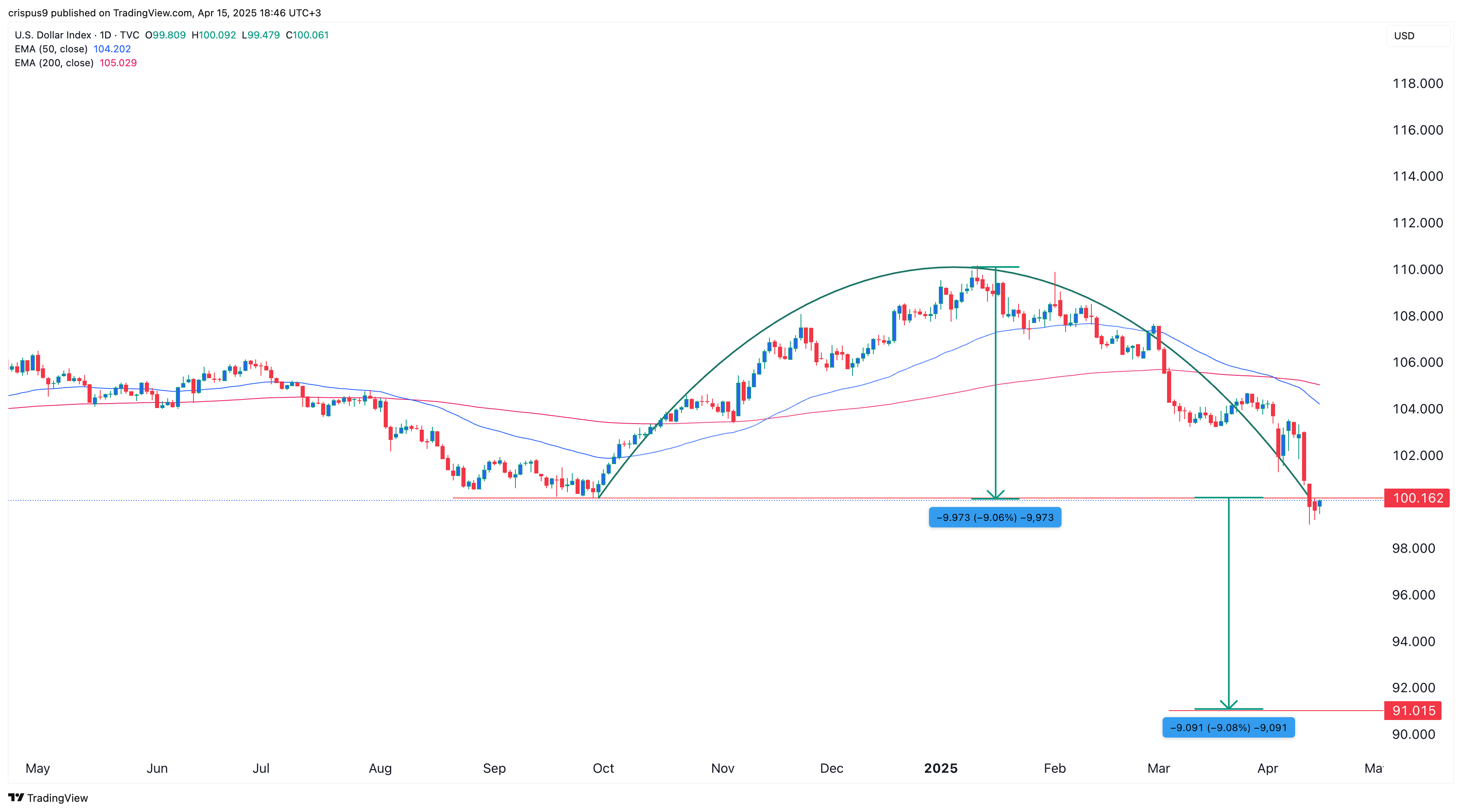 US dollar index
