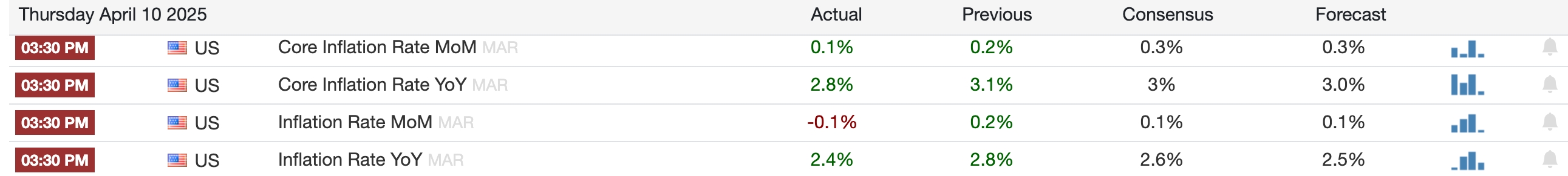 US inflation