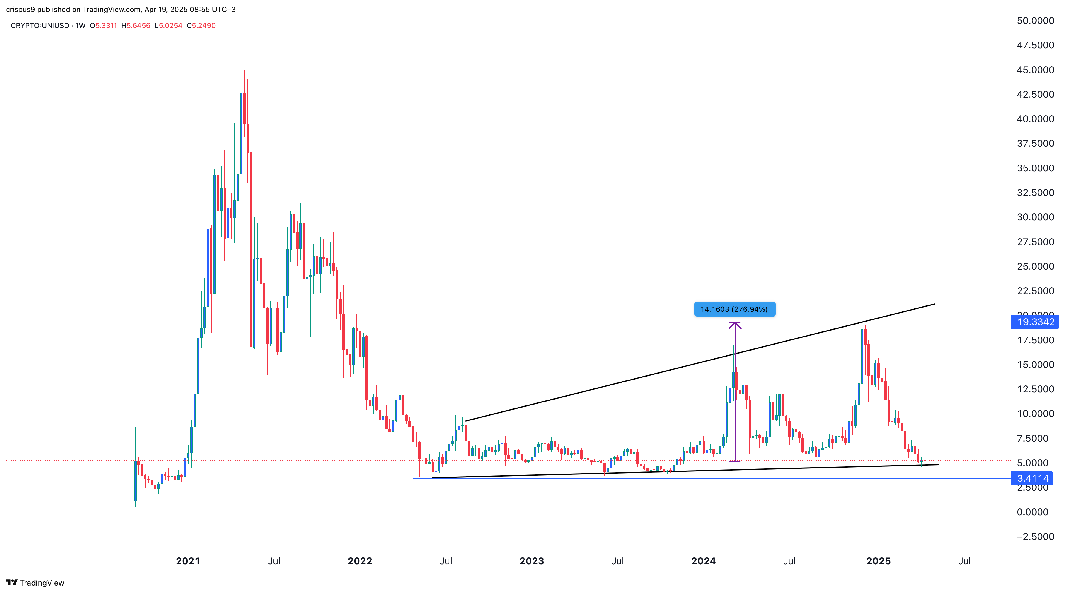 Uniswap price