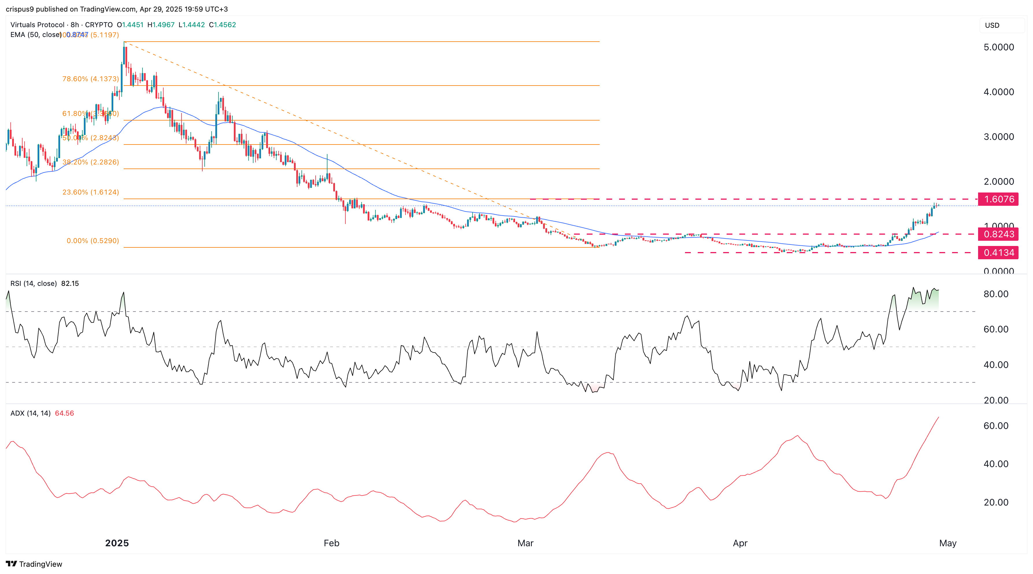 VIRTUAL price