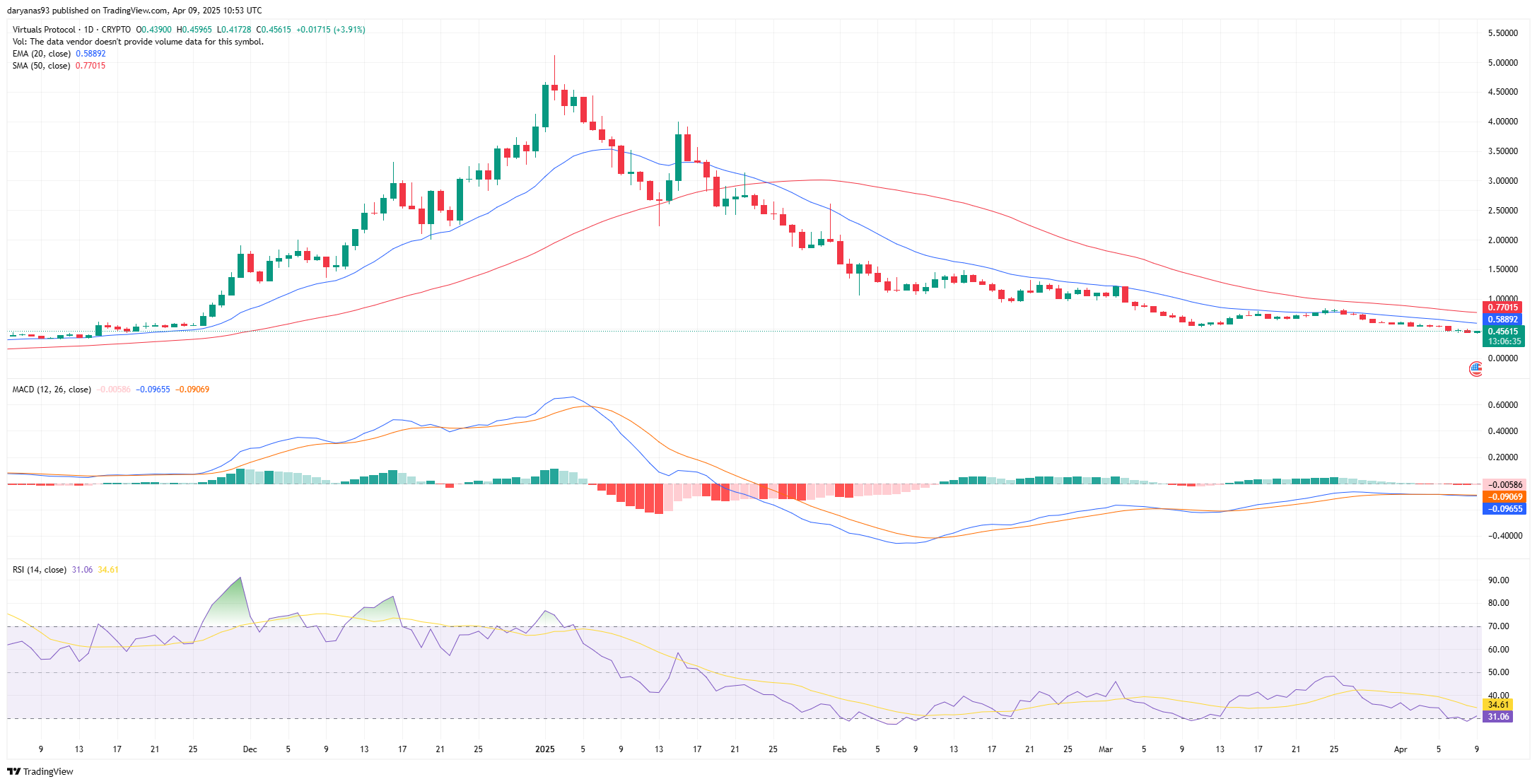 Virtuals Protocol's revenue plummets as VIRTUAL price nears oversold zone - 5
