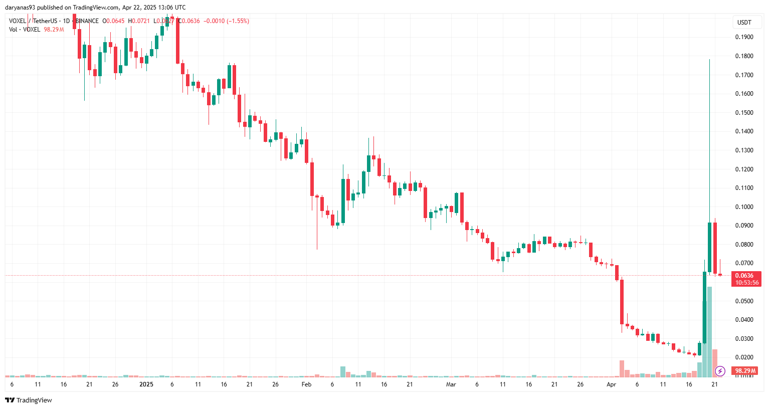 Bitget scrambles to compensate traders after VOXEL futures glitch sparks perps frenzy - 2