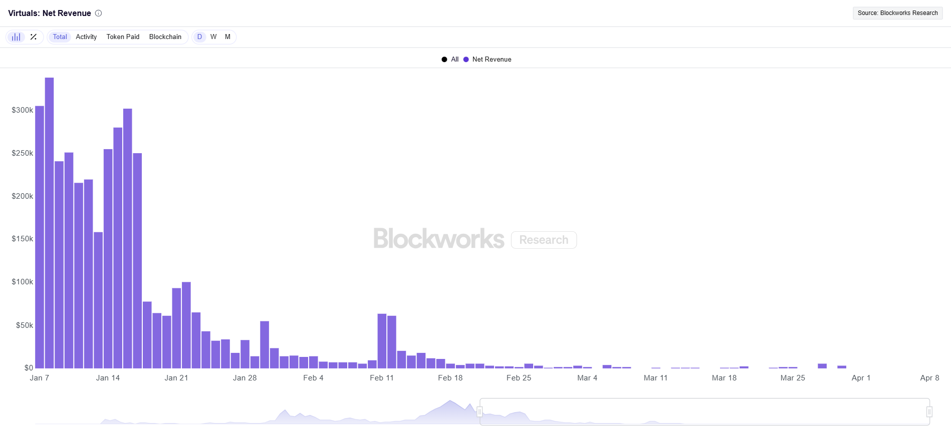 Virtuals Protocol's revenue plummets as VIRTUAL price nears oversold zone - 4