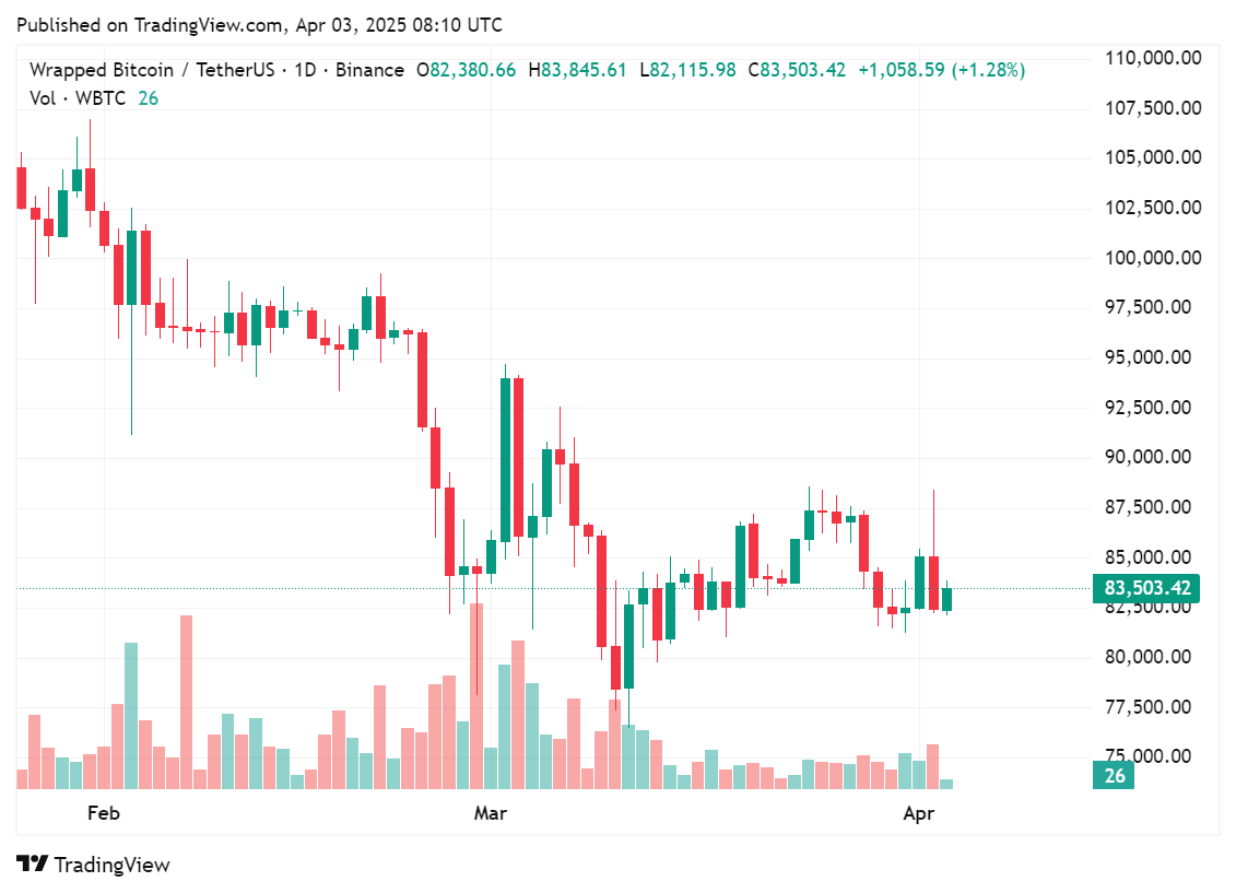 Lazarus Group allegedly makes a profit of $2.51m from selling WBTC - 2