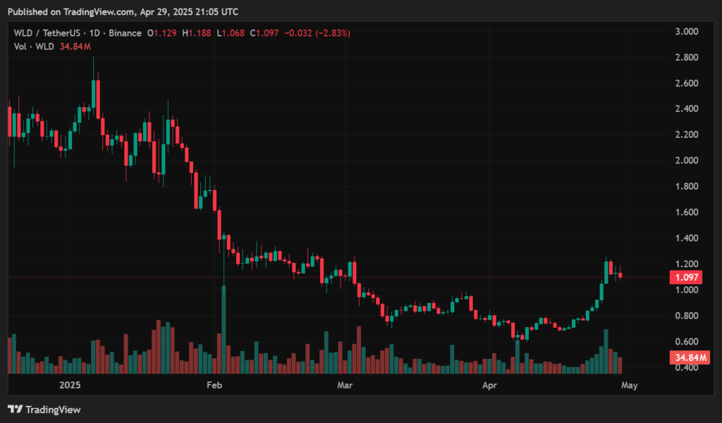 Worldcoin price prediction - WLD gearing up for a much bigger pump? - 2