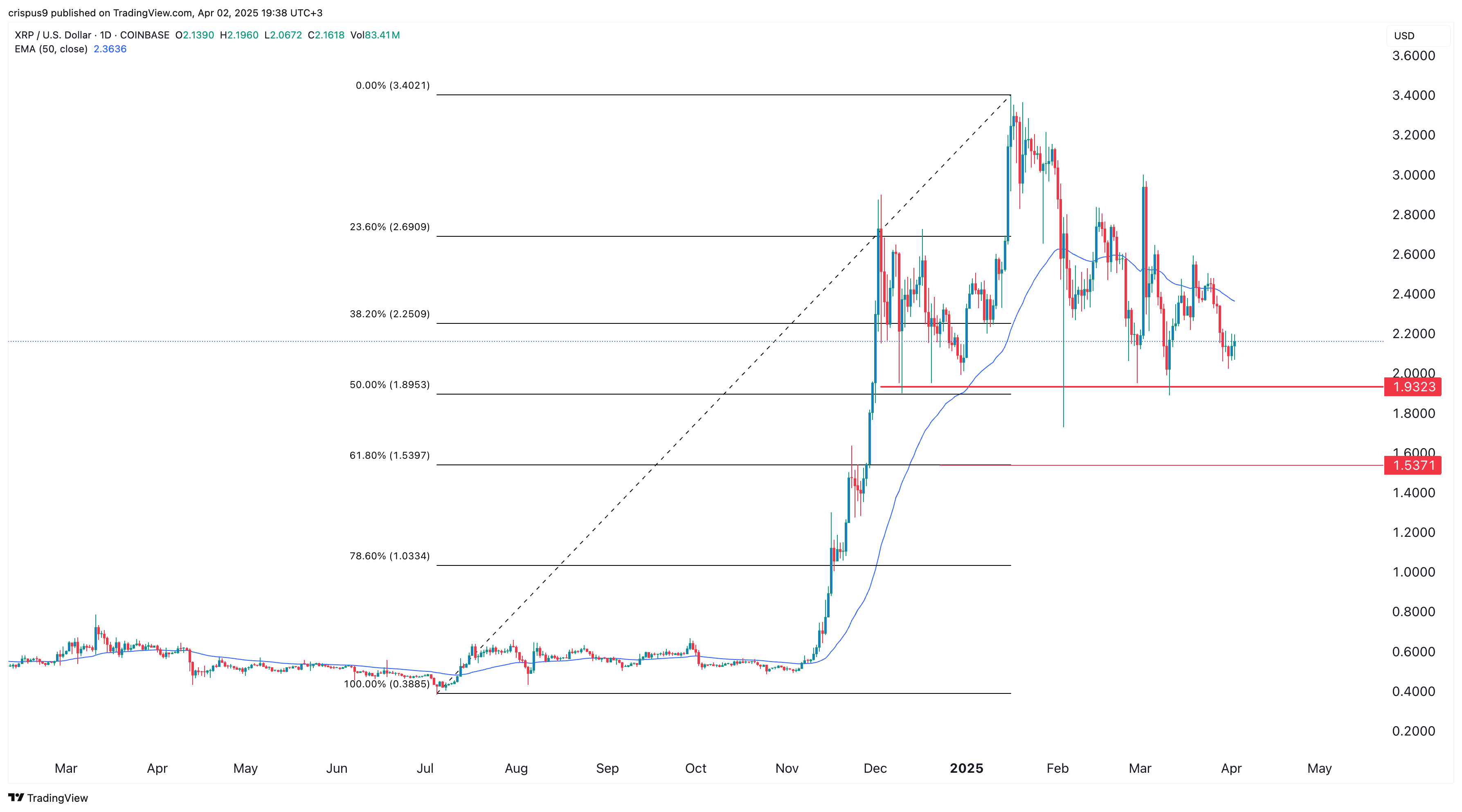 XRP price
