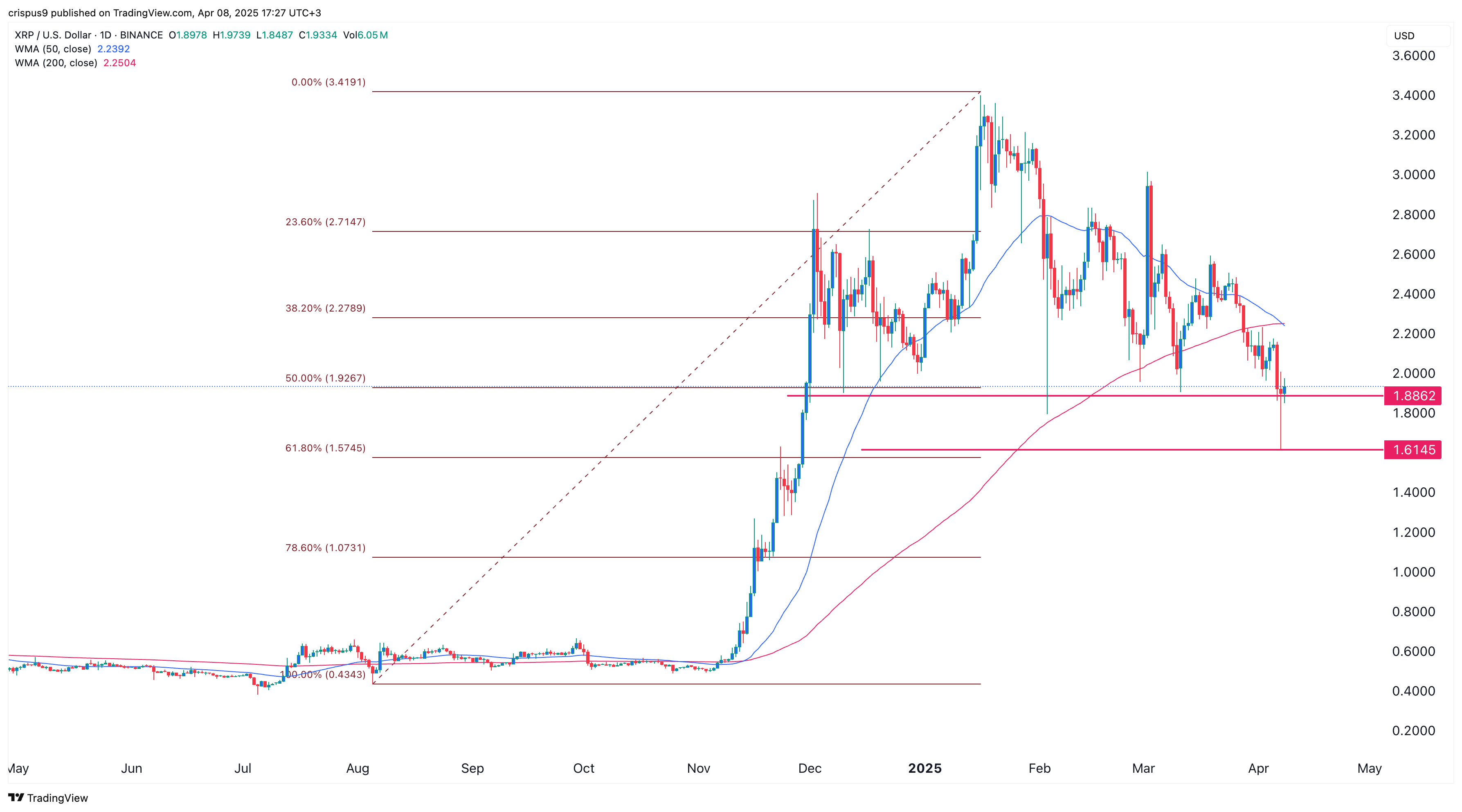 XRP price