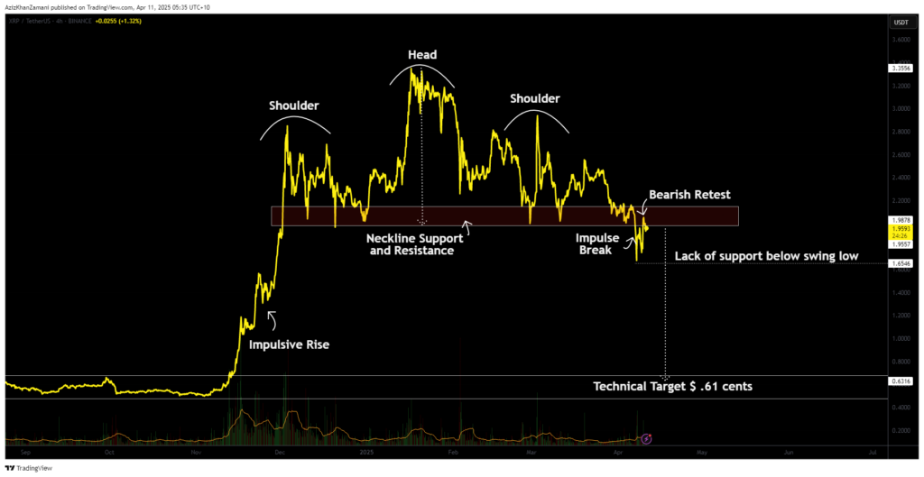 XRP price forms bearish head and shoulders pattern: impending collapse towards $0.61? - 2