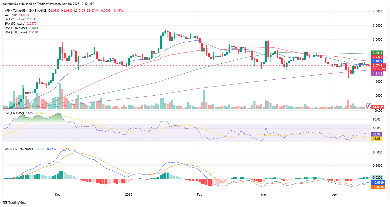 SHIB and XRP show signs of life at key support levels - 4