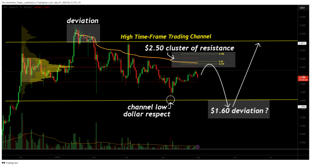 XRP must break the $2.50 cluster of resistance to trade higher - 2