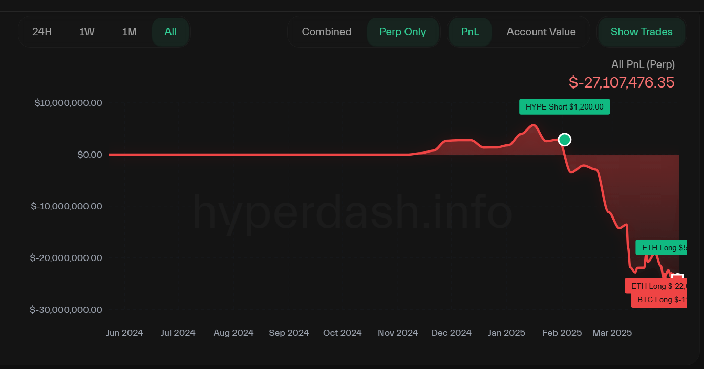 ZKasino scammer wallet lost $27.1m after long position ETH close - 2