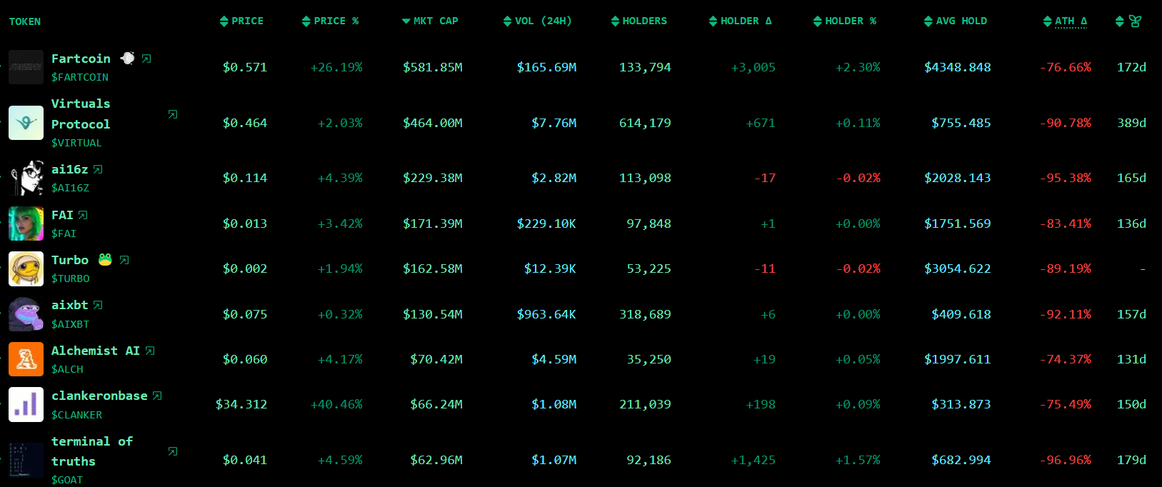 AI agent tokens rally led by Fartcoin's 25% surge - 3