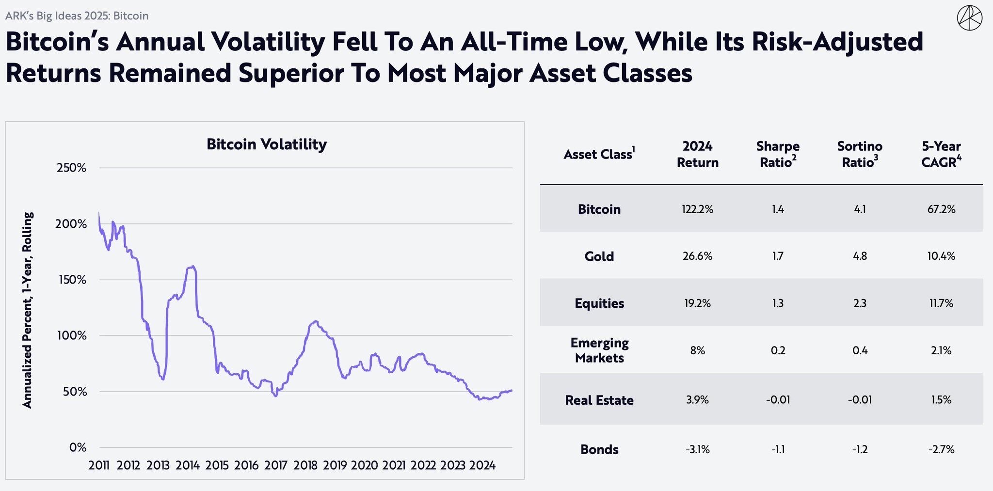 Ark Invest: Bitcoin's volatility is at its historical lowest. What does it indicate? - 2