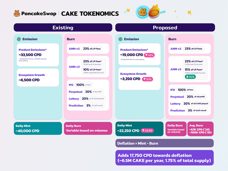 PancakeSwap unveils CAKE Tokenomics 3.0, boosting CAKE price by 12% - 2