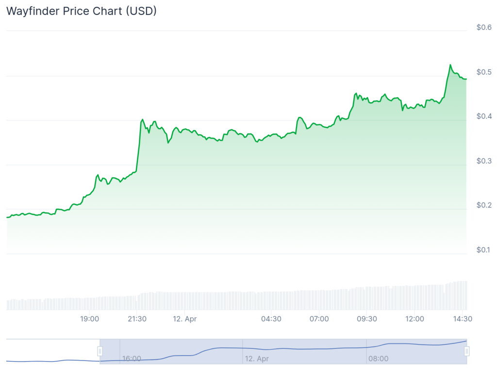 Wayfinder spikes 180% post-airdrop, Ethereum struggles at $1,600 - 3