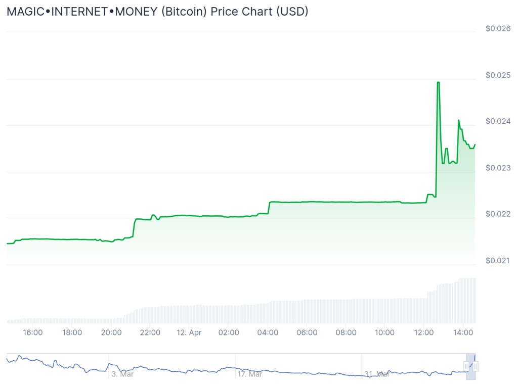 Wayfinder spikes 180% post-airdrop, Ethereum struggles at $1,600 - 4