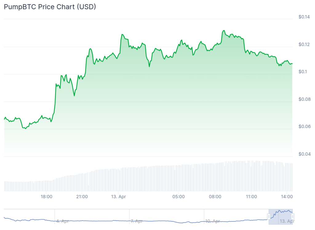 PumpBTC and Undeads Games spike 60%, while Bitcoin hovers below $85,000 - 4