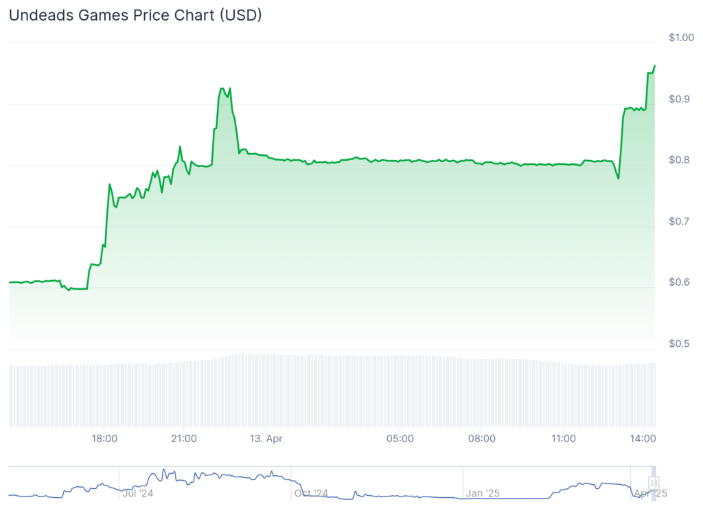 PumpBTC and Undeads Games spike 60%, while Bitcoin hovers below $85,000 - 5