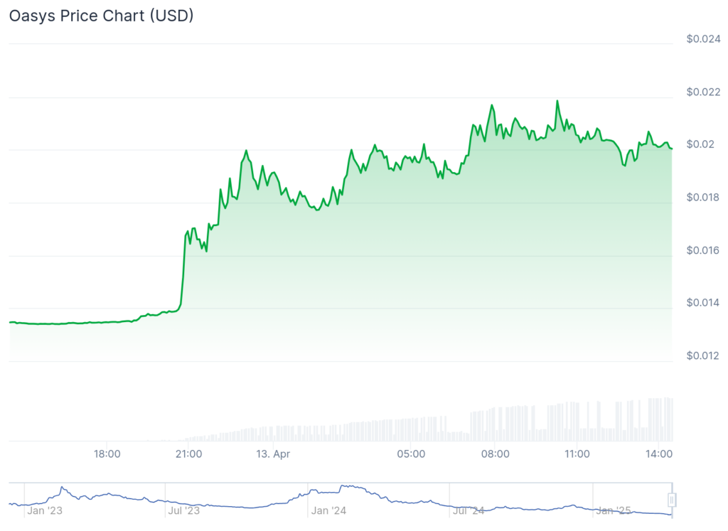 PumpBTC and Undeads Games spike 60%, while Bitcoin hovers below $85,000 - 6