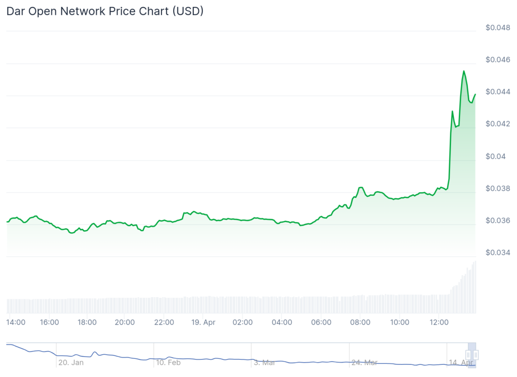 ALEO, GMT jump close to 30% as Ethereum reclaims $1,600 - 6