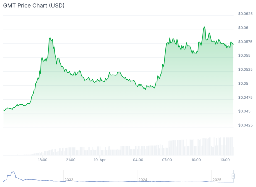 ALEO, GMT jump close to 30% as Ethereum reclaims $1,600 - 5