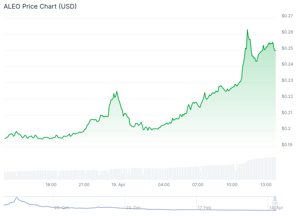 ALEO, GMT jump close to 30% as Ethereum reclaims $1,600 - 4
