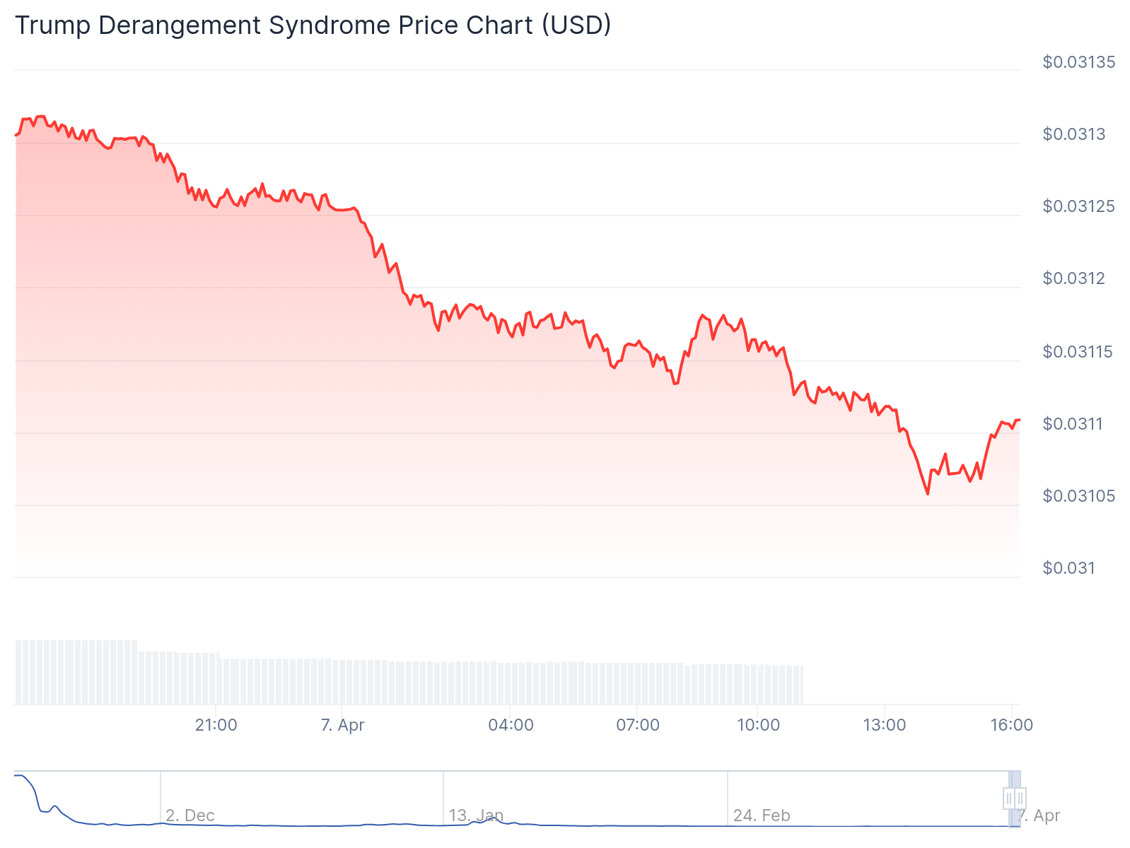 Trump Derangement Syndrome crypto falls 20% amidst stock market crash - 2