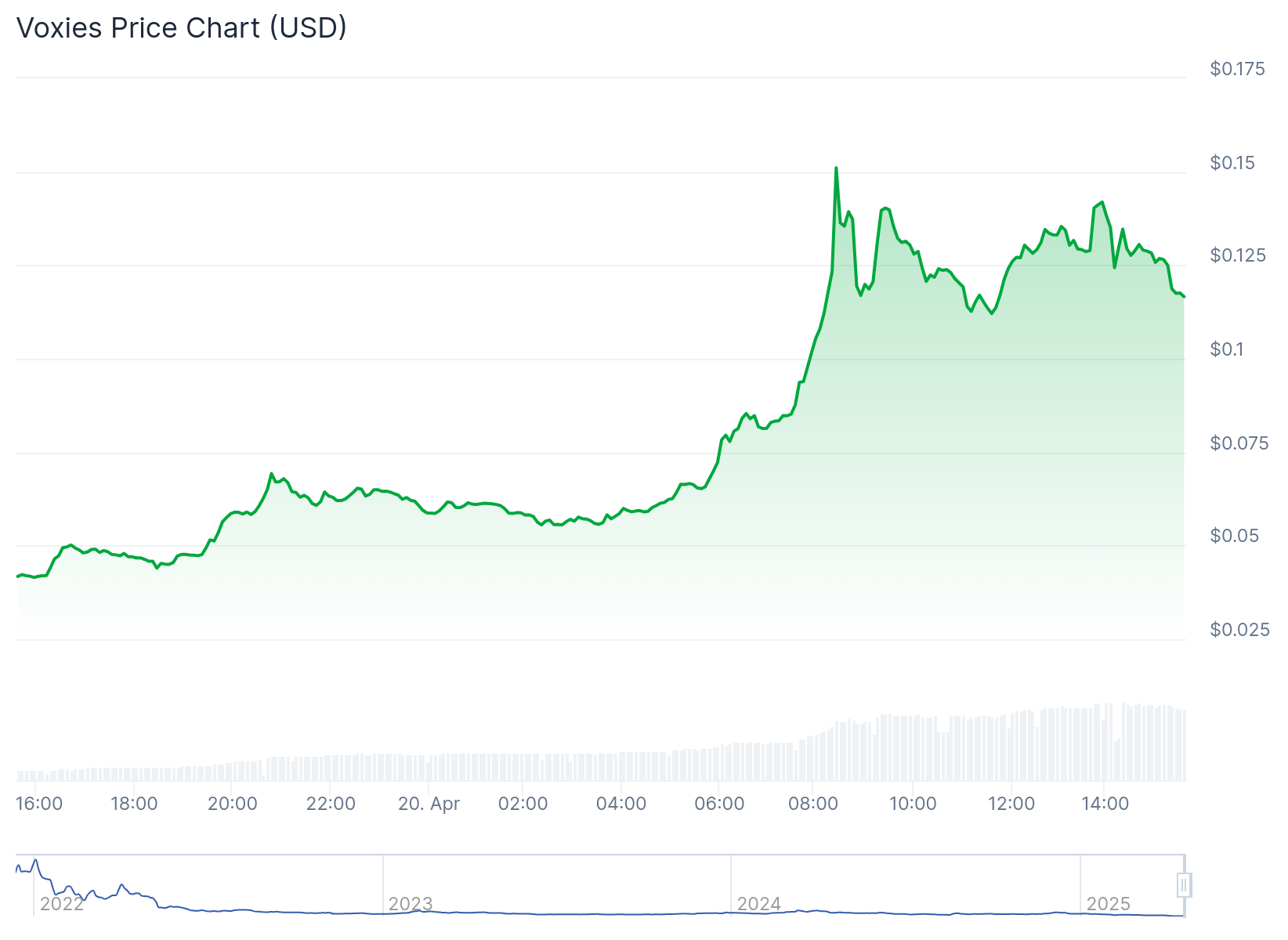 Voxies surges 180% and Broccoli jumps 140% as Dogecoin slumps - 4