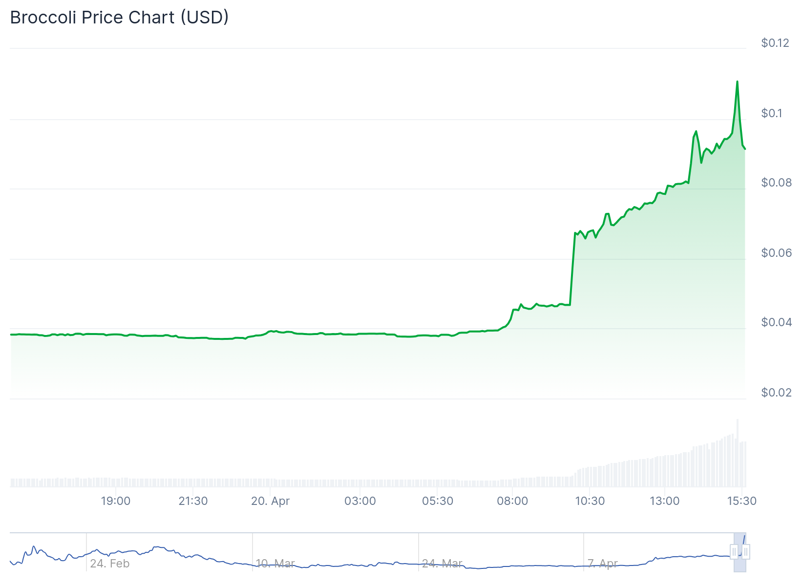 Voxies surges 180% and Broccoli jumps 140% as Dogecoin slumps - 5
