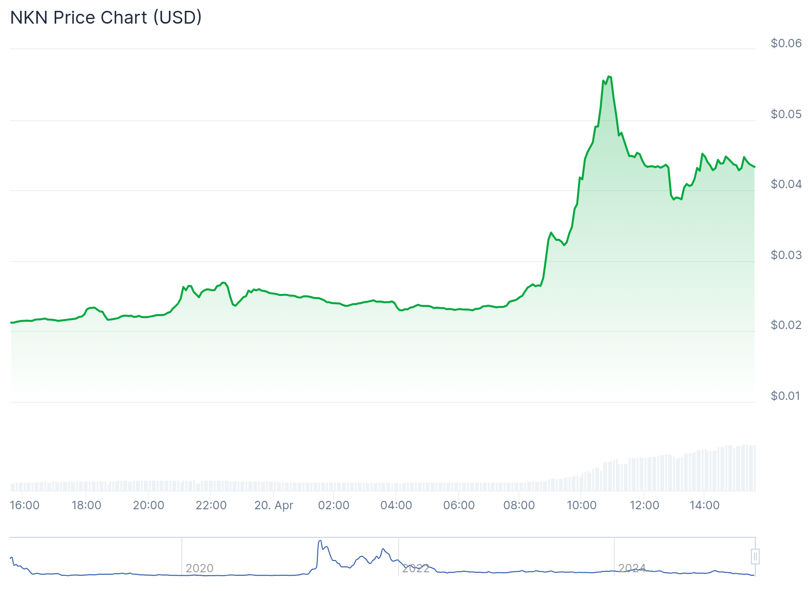 Voxies surges 180% and Broccoli jumps 140% as Dogecoin slumps - 6