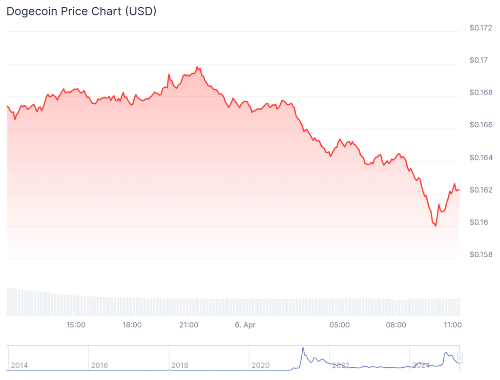 Dogecoin price prediction: Memecoin rally or downward dog? - 2