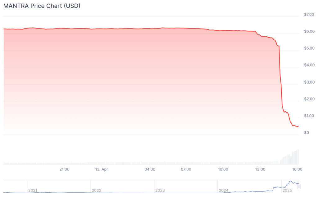 Mantra price plummets: What happened to the real-world asset token? - 2