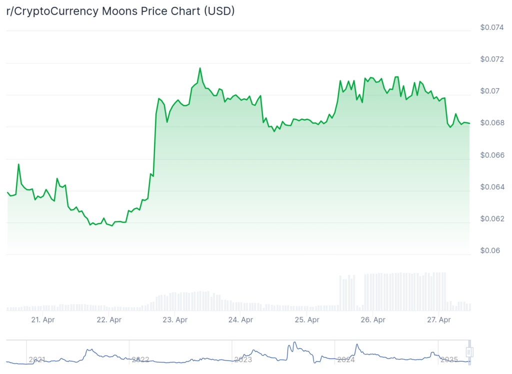Reddit Points rally over 45% after investment firm disclosure - 3