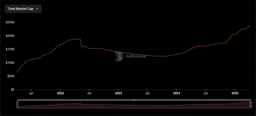 Stablecoin exchange balances hit 3-month low - 2