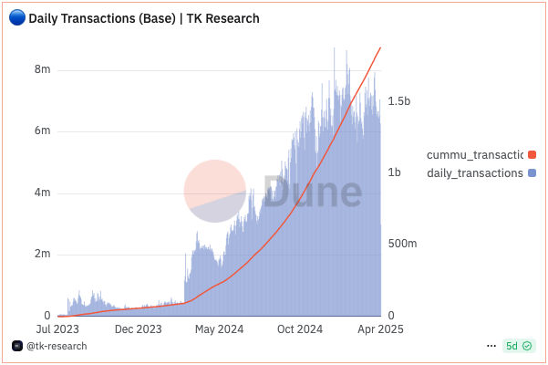 Daily transaction count on Base | Source: Dune