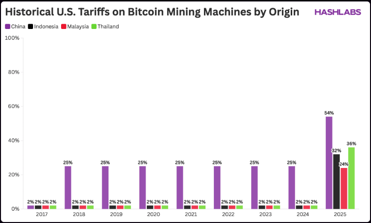 US tariffs on Bitcoin mining equipment by country of origin
