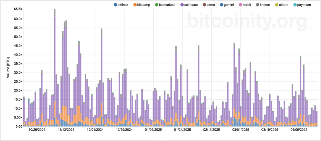 Scott Melker: Bitcoin shows bullish signs, but low volume raises caution flags - 2