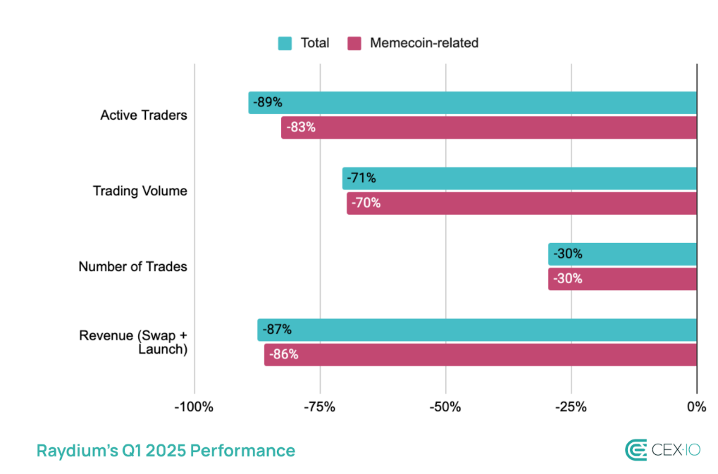 Raydium’s share of memecoin volume surges in Q1 but Pump.fun’s DEX poses risk - 2