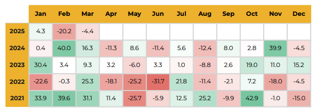 Crypto market cap monthly changes from 2021 to 2025