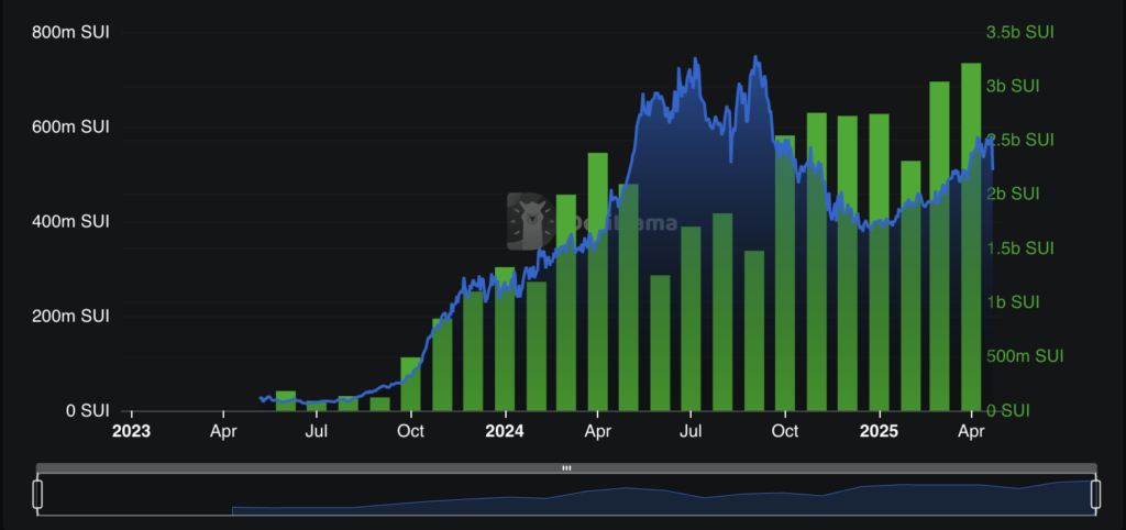 Sui rises 11% in a day, as memecoin craze gains momentum - 2
