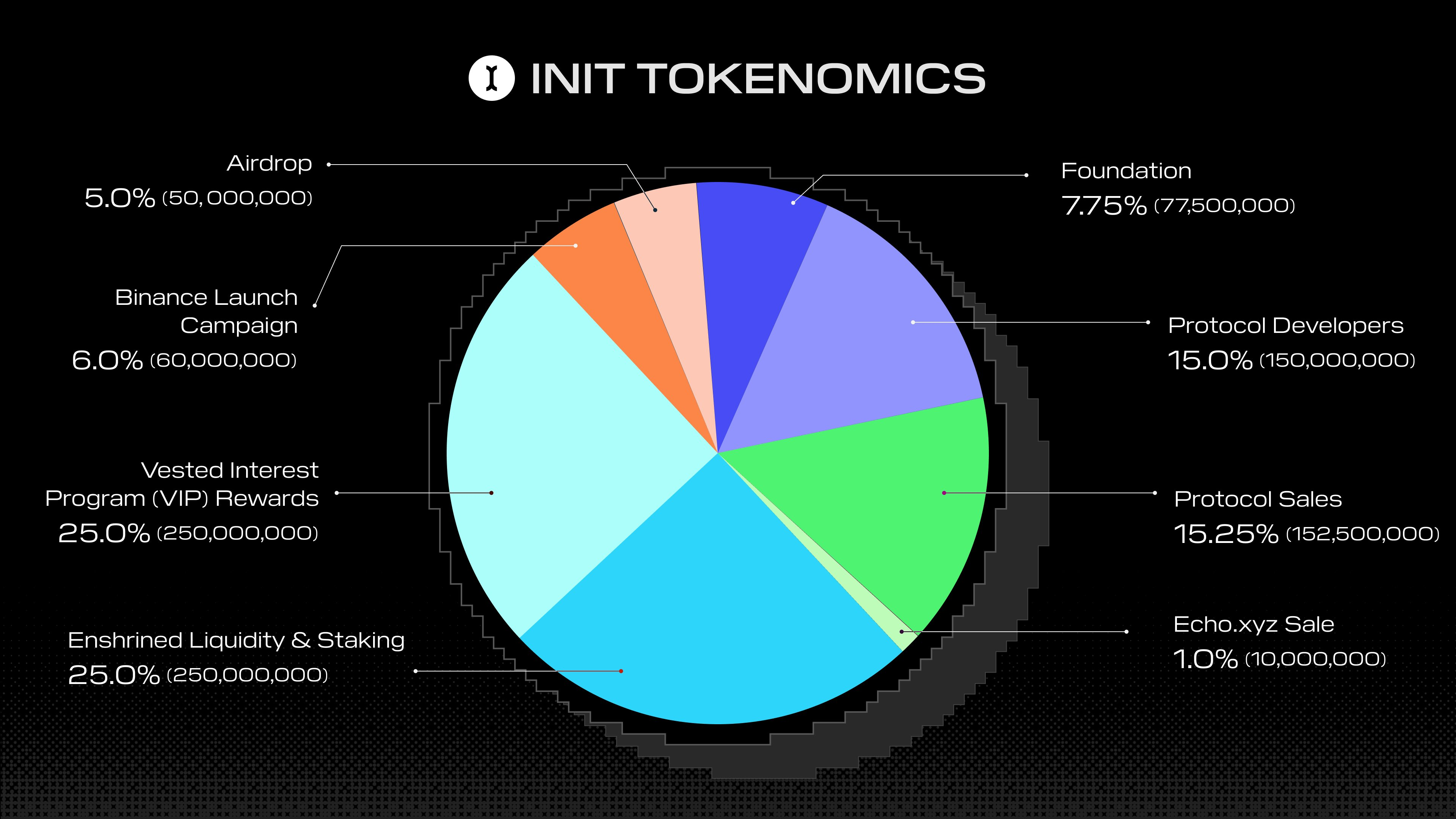 Binance Launchpool's INIT set to debut on CEXs as farming nears conclusion - 2