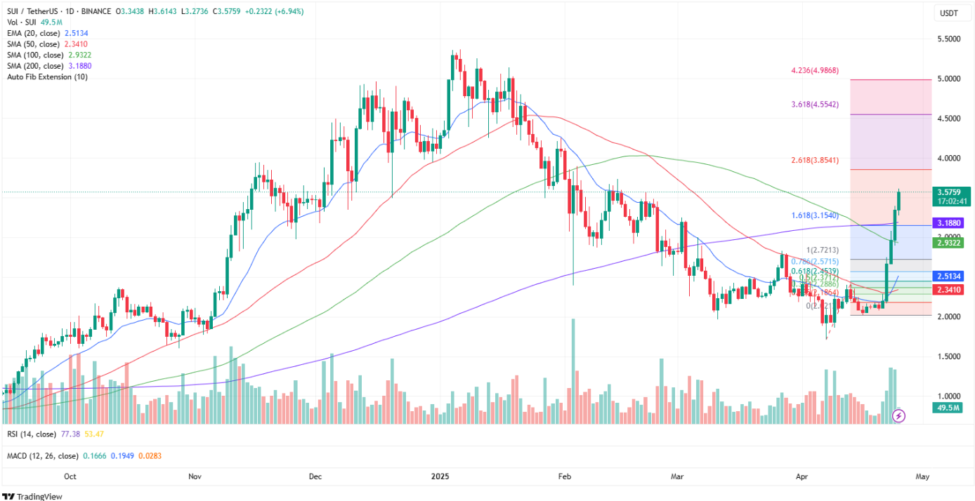 SUI price rallies 18%, eyeing $5 target as Sui Network's TVL surges 8% in just one day - 3