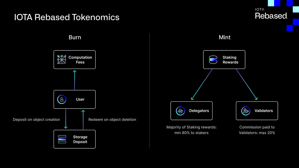What to know about IOTA's Rebased upgrade: deprecated Firefly wallets, changes in validator tokenomics - 4